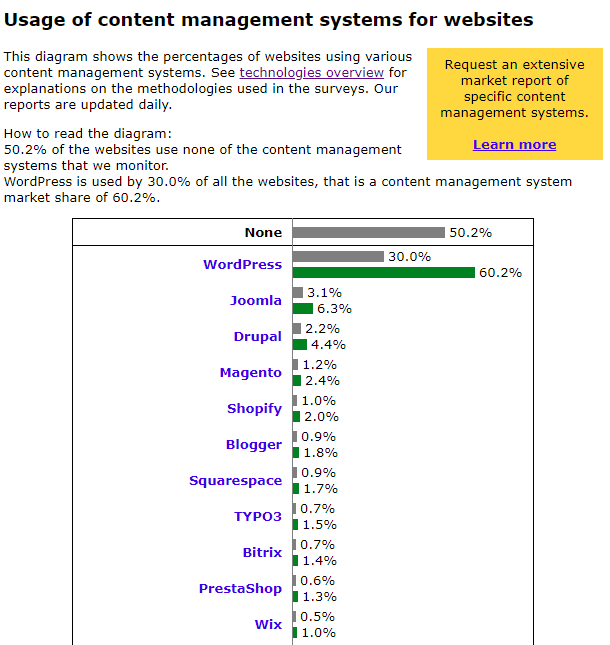 2018-03-09 19_54_06-Usage Statistics and Market Share of Content Management Systems for Websites, Ma.png